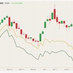 MGEX July 2021 spring wheat (candlesticks) with CBOT and K.C. July 2021 winter wheats (yellow and green lines). (Barchart)