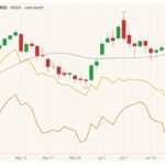 MGEX September 2021 spring wheat (candlesticks) with 20-day moving average (green line) and CBOT September 2021 wheat and corn (yellow and orange lines). (Barchart)