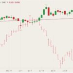 CME August 2021 live cattle (candlesticks) with 100-day moving average (red line) and August 2021 lean hogs (pink open/high/low/close). (Barchart)