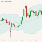 CME August 2021 live cattle (candlesticks) with Bollinger bands (20,2). (Barchart)