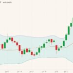 CBOT December 2021 oats (candlesticks) with Bollinger bands (20,2). (Barchart)
