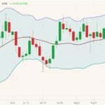 CME October 2021 live cattle (candlesticks) with Bollinger bands (20,2). (Barchart)