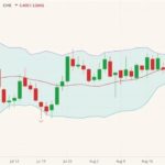 CME October 2021 live cattle (candlesticks) with Bollinger bands (20,2). (Barchart)