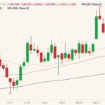 CME October 2021 live cattle (candlesticks) with 20-, 50- and 100-day moving averages (pink, brown and black lines). (Barchart)
