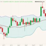 CME October 2021 live cattle (candlesticks) with Bollinger bands (20,2). (Barchart)