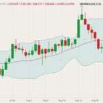 CME December 2021 live cattle (candlesticks) with Bollinger bands (20,2). (Barchart)