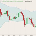 CBOT November 2021 soybeans (candlesticks) with Bollinger bands (20,2). (Barchart)
