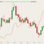 CBOT December 2021 wheat (candlesticks) with December 2021 oats (orange line, left column). (Barchart)