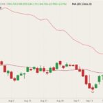 CME October 2021 lean hogs (candlesticks) with 20-day moving average (dark red line) and cash lean hog index (pink line). (Barchart)