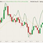 CBOT December 2021 wheat (candlesticks) with 20-day moving average (yellow line) and MGEX December 2021 spring wheat (dark green line, left column). (Barchart)