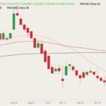 CME October 2021 live cattle (candlesticks) with 20-, 50- and 100-day moving averages (pink, dark red and black lines). (Barchart)