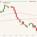 CME November 2021 feeder cattle (candlesticks) with 20-, 50- and 100-day moving averages (pink, dark red and black lines). (Barchart)