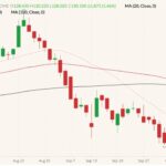 CME December 2021 live cattle (candlesticks) with 20-, 50- and 100-day moving averages (pink, dark red and black lines). (Barchart)