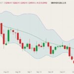 CBOT November 2021 soybeans (candlesticks) with Bollinger bands (20,2). (Barchart)