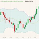 ICE January 2022 canola (candlesticks) with Bollinger bands (20,2). (Barchart)
