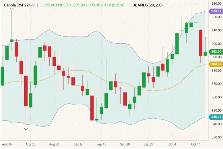 ICE January 2022 canola (candlesticks) with Bollinger bands (20,2). (Barchart)
