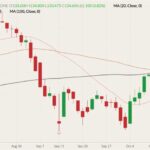 CME February 2022 live cattle (candlesticks) with 20-, 50- and 100-day moving averages (pink, brown and black lines). (Barchart)