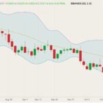 CBOT November 2021 soybeans (candlesticks) with Bollinger bands (20,2). (Barchart)