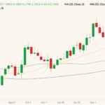 CBOT December 2021 wheat (candlesticks) with 20-, 50- and 100-day moving averages (yellow, brown and dark green lines). (Barchart)