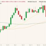 CBOT March 2022 corn (candlesticks) with 20-, 50- and 100-day moving averages (yellow, orange and dark green lines). (Barchart)
