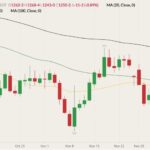 CBOT January 2022 soybeans (candlesticks) with 20-, 50- and 100-day moving averages (yellow, green and black lines). (Barchart)
