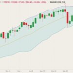 ICE March 2022 canola (candlesticks) with Bollinger bands (20,2). (Barchart)
