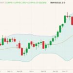 CBOT March 2022 soybeans (candlesticks) with Bollinger bands (20,2). (Barchart)
