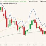 CBOT March 2022 wheat (candlesticks) with 20-, 50- and 100-day moving averages (yellow, orange and dark green lines) and K.C. March 2022 wheat (blue line). (Barchart)