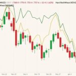 CBOT March 2022 wheat (candlesticks) with K.C. March 2022 wheat (yellow line) and MGEX March 2022 wheat (green line, left column). (Barchart)
