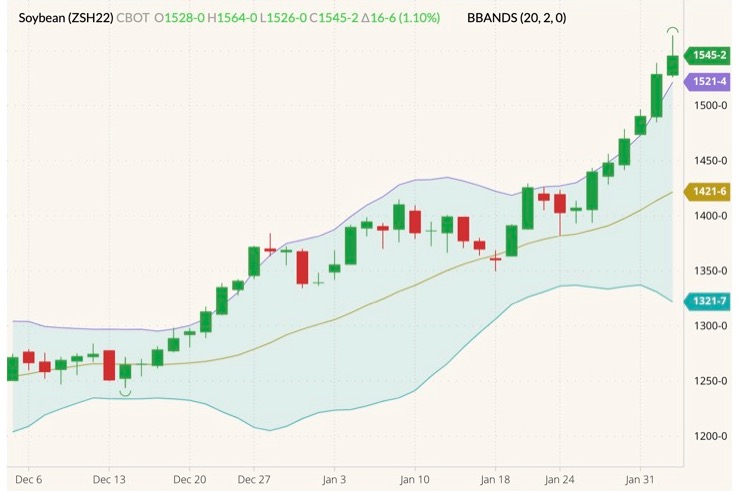 CBOT March 2022 soybeans (candlesticks) with Bollinger bands (20,2). (Barchart)
