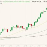 CBOT March 2022 soybeans (candlesticks) with 20-, 50- and 100-day moving averages (yellow, dark green and black lines). (Barchart)