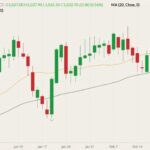 ICE May 2022 canola (candlesticks) with 20- and 50-day moving averages (yellow and dark green lines). (Barchart)