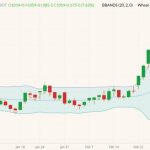 CBOT May 2022 wheat (candlesticks) with Bollinger bands (20,2) and CBOT December 2022 wheat (orange OHLC). (Barchart)