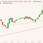 ICE May 2022 canola (candlesticks) with 20-, 50- and 100-day moving averages (yellow, green and black lines). (Barchart)