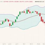 CME April 2022 live cattle (candlesticks) with Bollinger bands (20,2). (Barchart)
