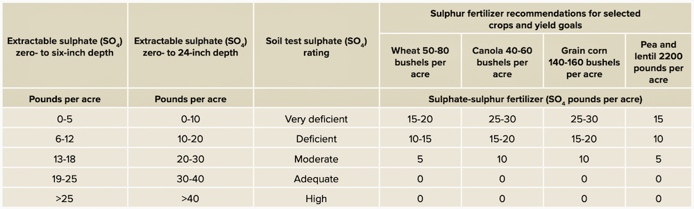Sulphur fertilizer recommendations for crops and yield goals