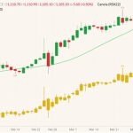 ICE July 2022 canola (green/red candlesticks) with 20-day moving average (green line) and November 2022 canola (yellow candlesticks). (Barchart)