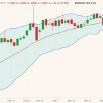 CBOT May 2022 soybeans (candlesticks) with Bollinger bands (20,2). (Barchart)