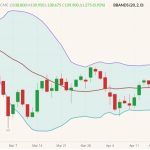 CME June 2022 live cattle (candlesticks) with Bollinger bands (20,2). (Barchart)