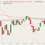 CME June 2022 live cattle (candlesticks) with 20-, 50- and 100-day moving averages (pink, brown and black lines). (Barchart)