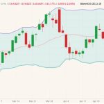 CME June 2022 lean hogs (candlesticks) with Bollinger bands (20,2). (Barchart)