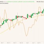 ICE July 2022 canola (candlesticks, right column) with 20-day moving average (yellow line) and CME July 2022 crude palm oil (orange line, left column). (Barchart)