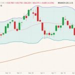 CME June 2022 lean hogs (candlesticks) with Bollinger bands (20,2) and 100-day moving average (brown line). (Barchart)