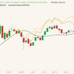 CBOT July 2022 wheat (candlesticks) with 20-day moving average (dark green line), MGEX July 2022 spring wheat (yellow line) and K.C. July 2022 hard red wheat (orange line). (Barchart)
