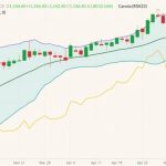 ICE July 2022 canola (candlesticks) with Bollinger bands (20,2) and November 2022 canola (yellow line). (Barchart)