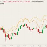 CBOT July 2022 soft red wheat (candlesticks) with MGEX July 2022 spring wheat (yellow line) and K.C. July 2022 hard red wheat (orange line). (Barchart)