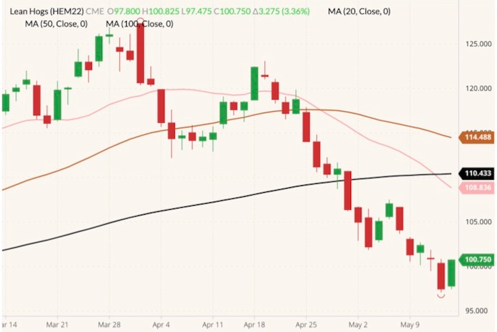 CME June 2022 lean hogs (candlesticks) with 20-, 50- and 100-day moving averages (pink, brown and black lines). (Barchart)
