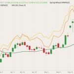 CBOT July 2022 wheat (candlesticks) with 20-day moving average (dark green line), MGEX July 2022 wheat (yellow line) and K.C. July 2022 wheat (orange line). (Barchart)