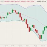 CME July 2022 lean hogs (candlesticks) with Bollinger bands (20,2). (Barchart)