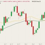 CBOT July 2022 soybeans (candlesticks) with 20- and 50-day moving averages (yellow and green lines). (Barchart)